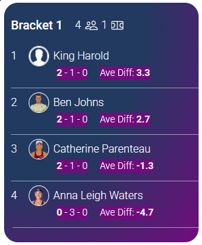 Results view showing player standings by bracket