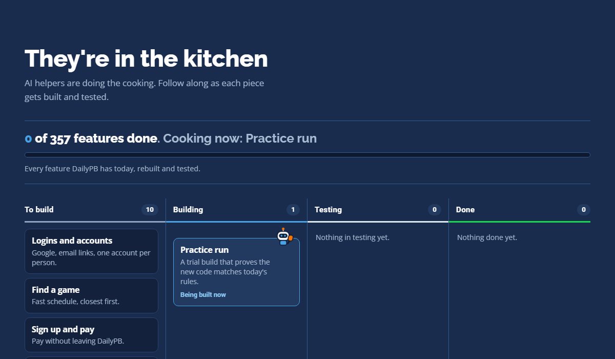 The build board on theyreinthekitchen.com, showing features moving from To build, to Building, to Testing, to Done.