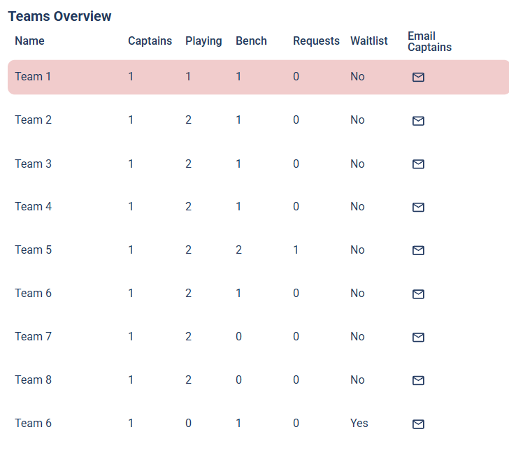 The Teams Overview table with columns for Name, Captains, Playing, Bench, Requests, Waitlist, and Email Captains. The Team 1 row is highlighted in red because it has fewer active players than required.